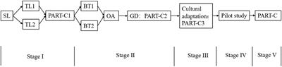 Psychometric properties of the Chinese version of the preoperative assessment of readiness tool among surgical patients